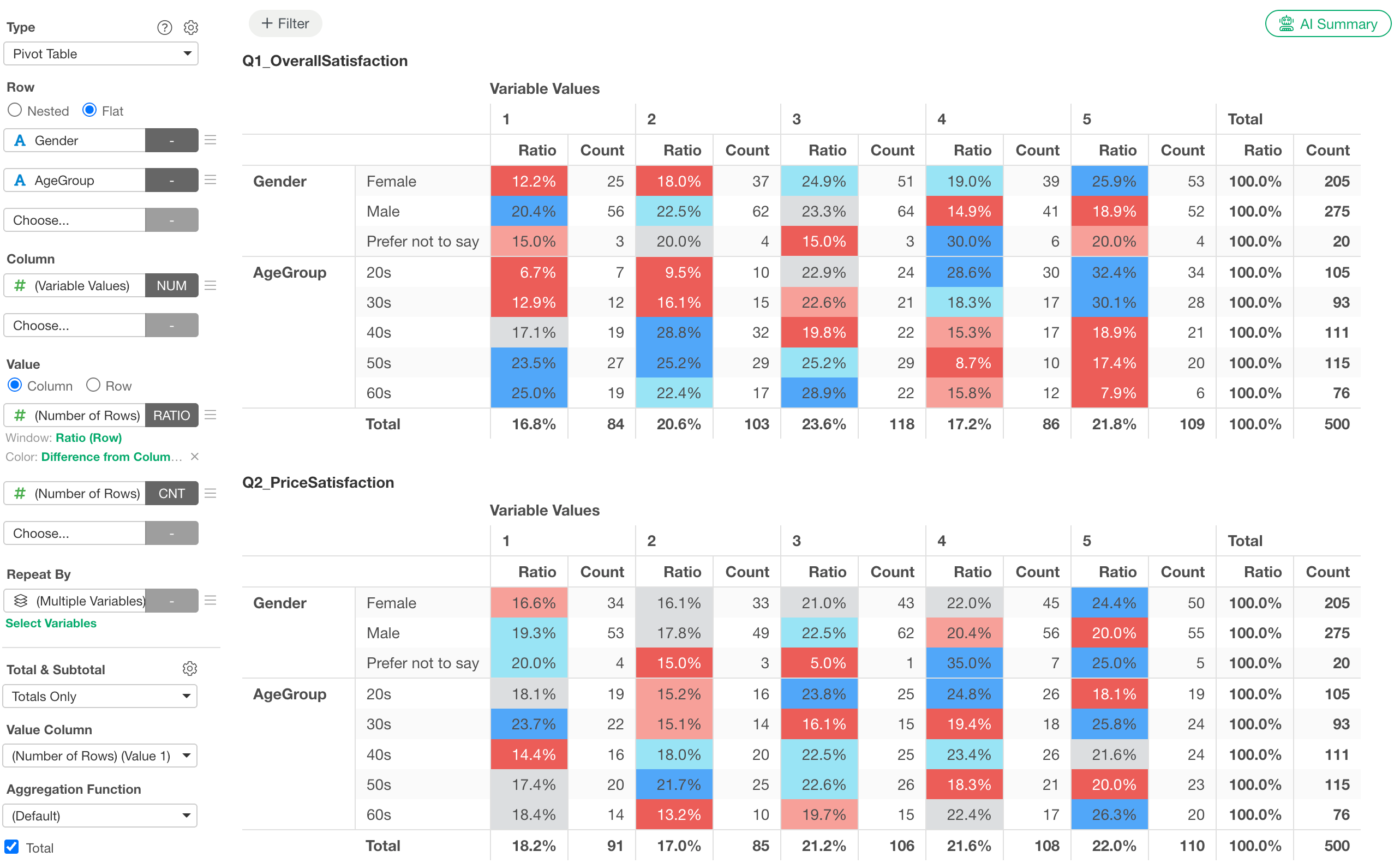 A cross-tab of responses by gender and age group