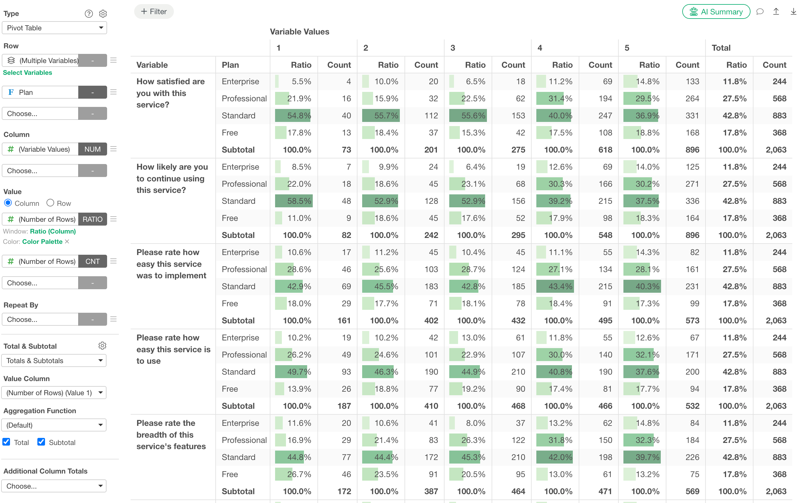 A topline table showing counts and percentages for each question