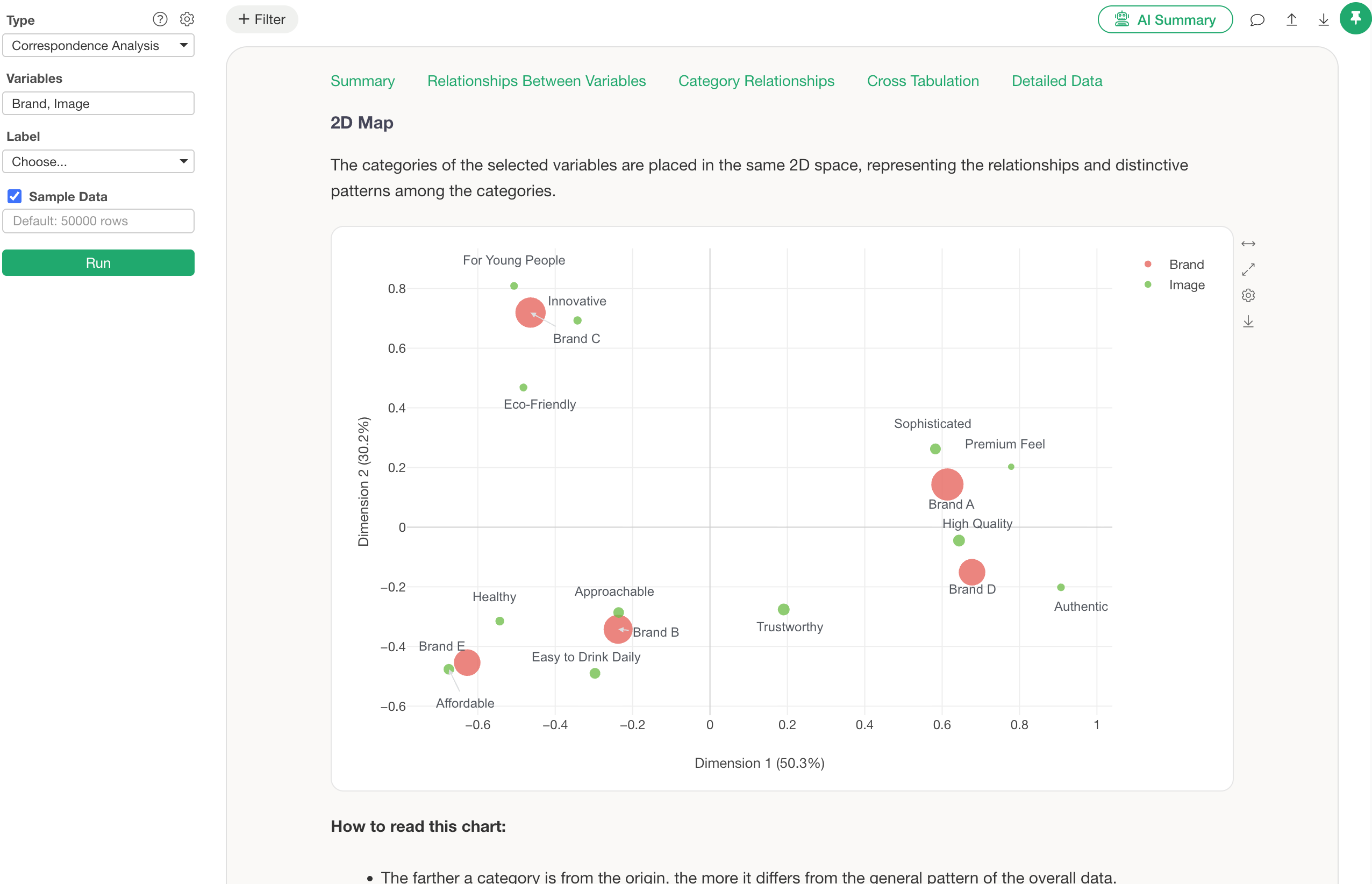 A correspondence analysis map of brands and answer choices