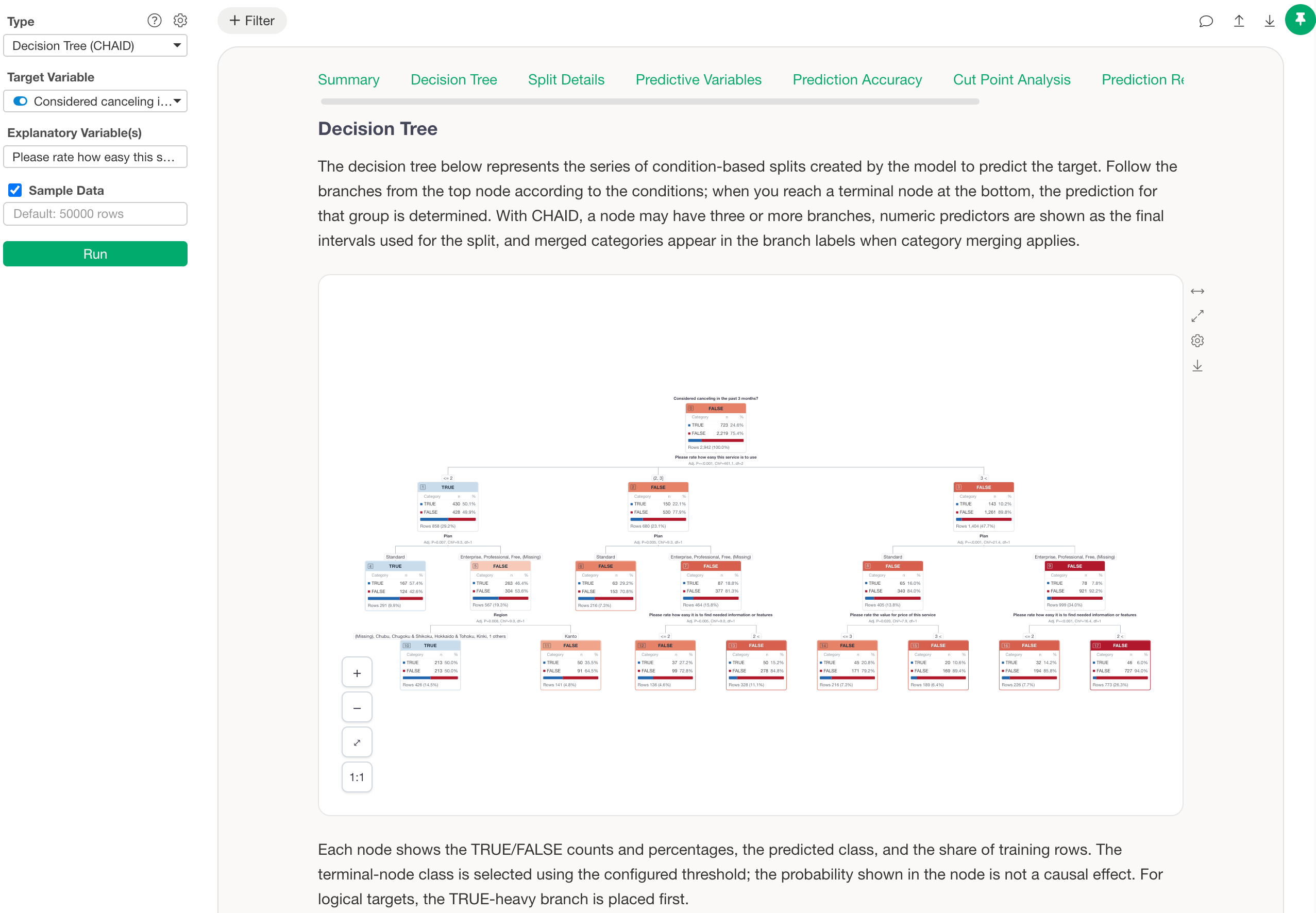A decision tree showing the conditions that change the outcome