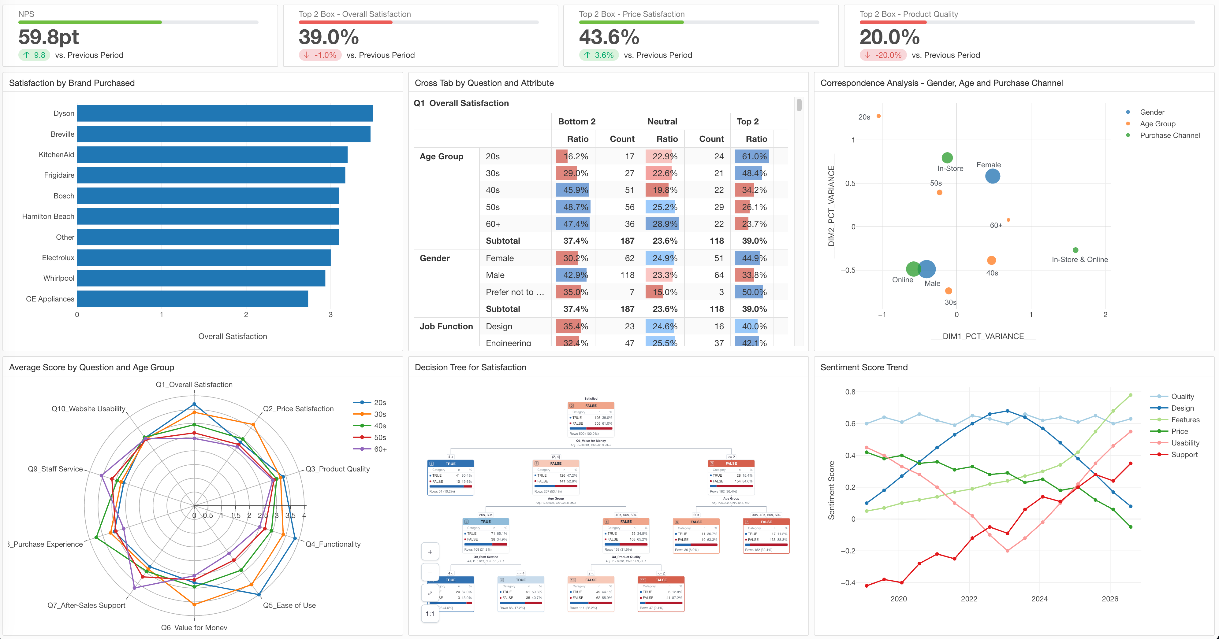 A dashboard of metrics and charts for monitoring changes in the data